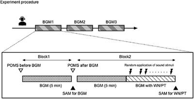 Background Music Dependent Reduction of Aversive Perception and Its Relation to P3 Amplitude Reduction and Increased Heart Rate